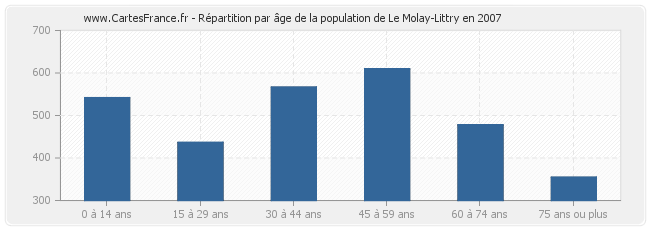 Répartition par âge de la population de Le Molay-Littry en 2007